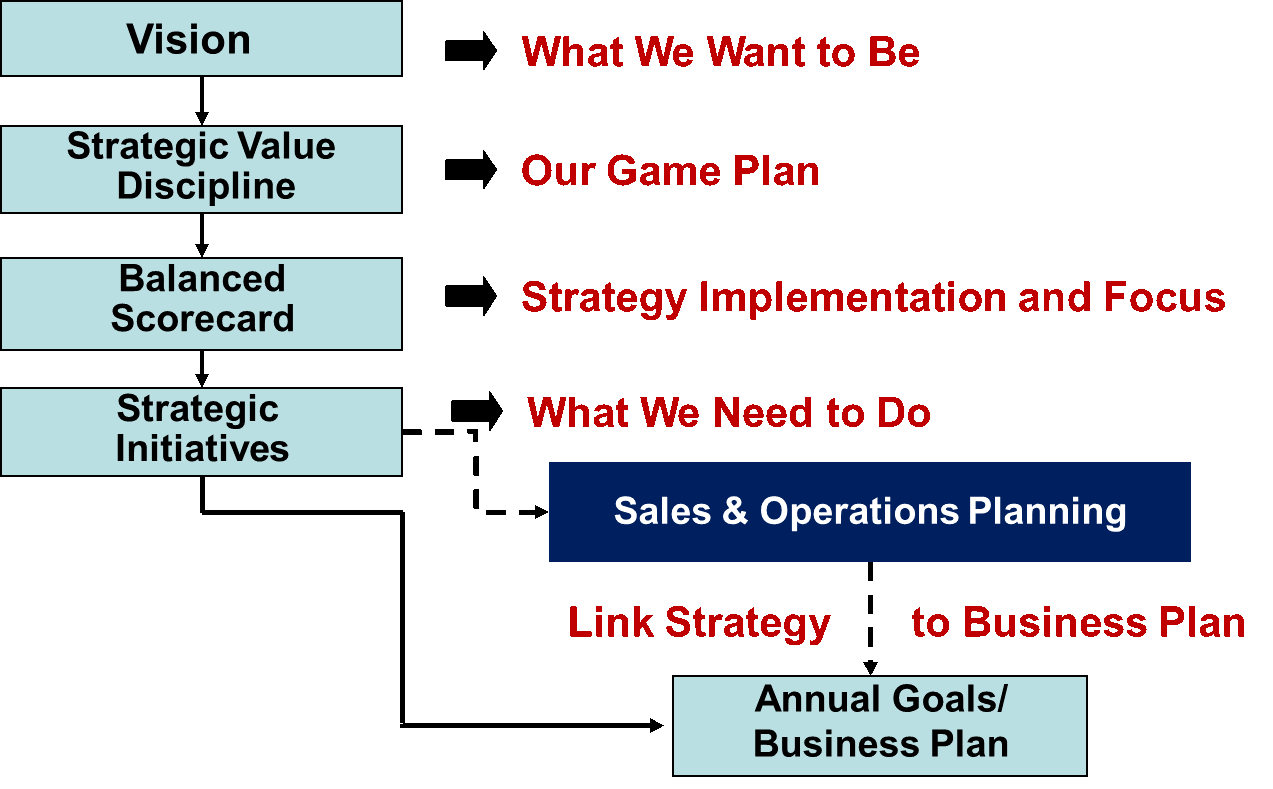 S&amp;OP to link strategy and execution